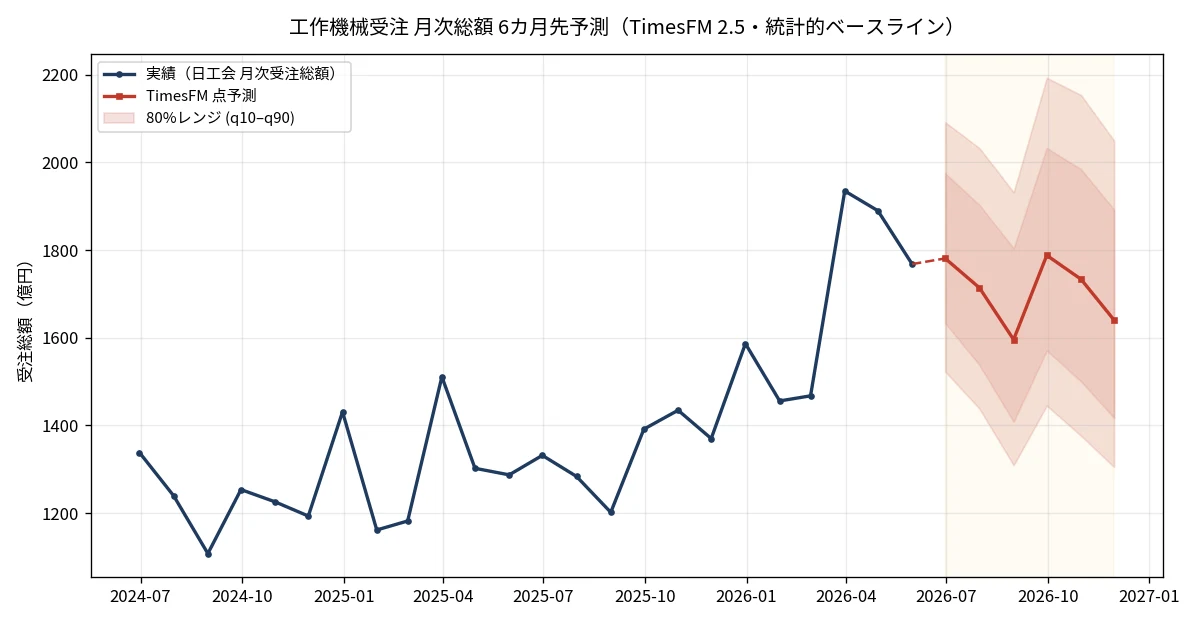 工作機械受注 月次総額の6カ月先TimesFM予測チャート（点予測と10〜90%分位レンジ）