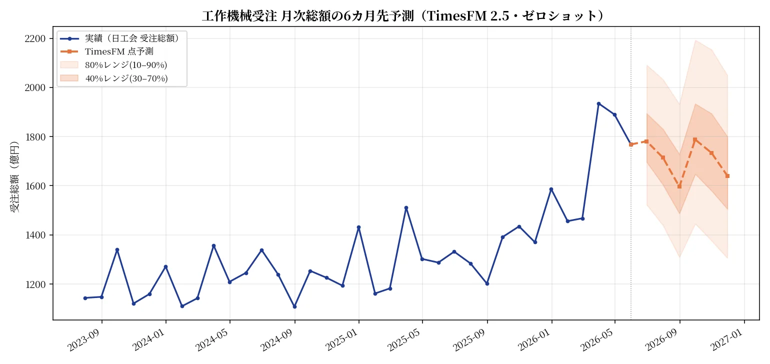 工作機械受注 月次総額のTimesFM 2.5による6カ月先予測チャート（実績・点予測・10〜90%レンジ）