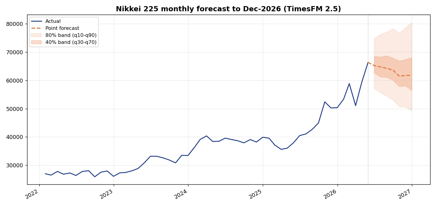 TimesFM 2.5による日経平均の月次予測チャート（2026年末まで、急騰後の反動と広い不確実性レンジ）