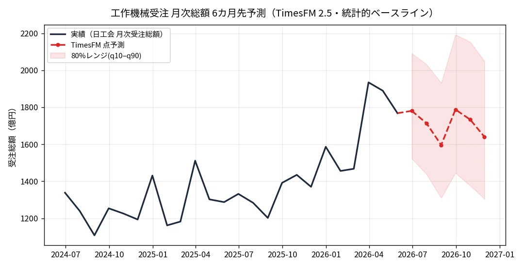 工作機械受注 月次総額のTimesFM 6カ月先予測チャート（点予測と80%分位レンジ）