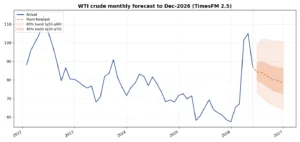 TimesFM 2.5によるWTI原油の月次予測チャート（2026年末まで）