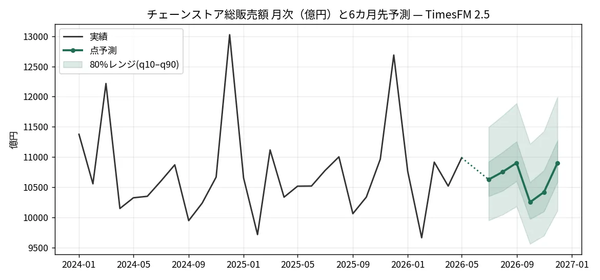 チェーンストア総販売額 月次実績と6カ月先のTimesFM予測、80%不確実性レンジ付き