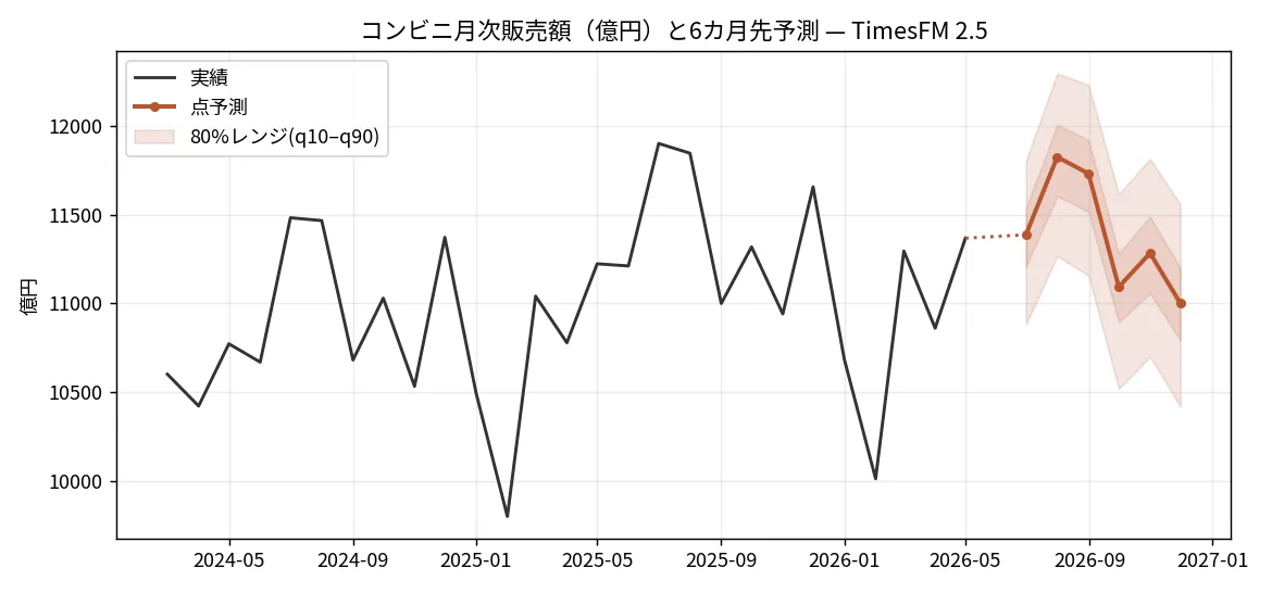 コンビニ月次販売額 実績と6カ月先のTimesFM予測、80%レンジ付き