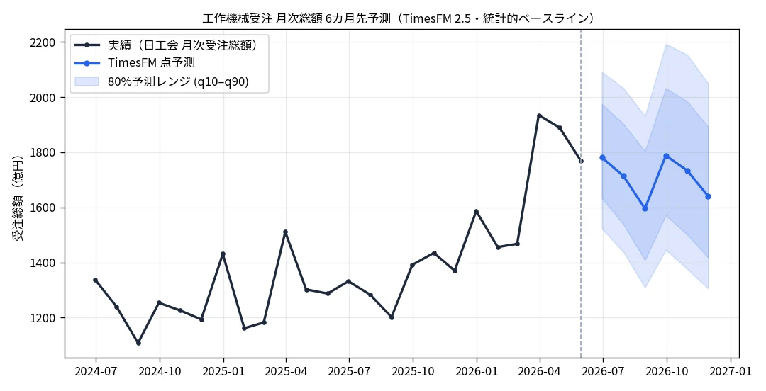 工作機械受注 月次総額 6カ月先予測（TimesFM 2.5・統計的ベースライン）