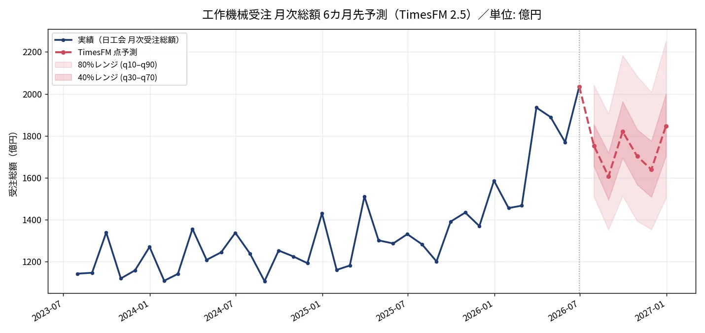 工作機械受注 月次総額の6カ月先予測チャート(TimesFM 2.5、実績と80%予測レンジ)