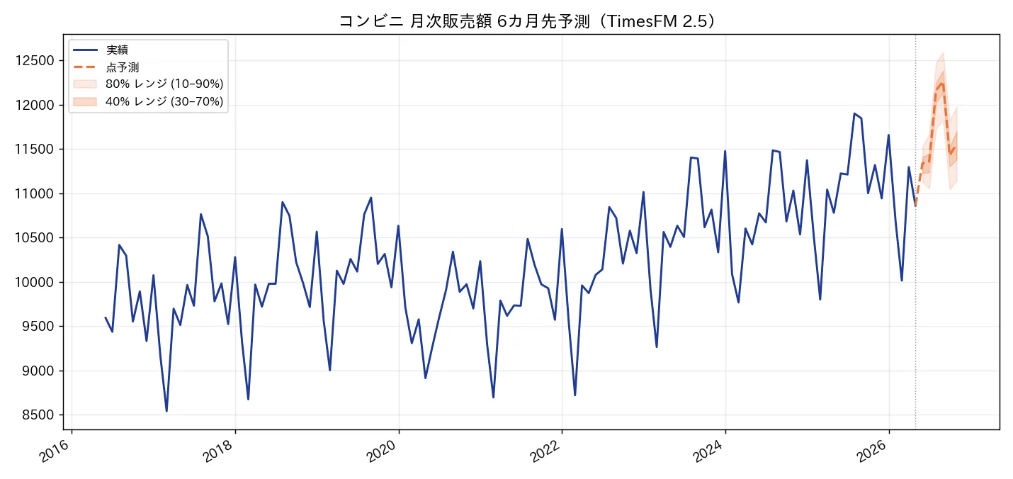 コンビニ月次販売額のTimesFM 6カ月先予測チャート(実績・点予測・不確実性レンジ)