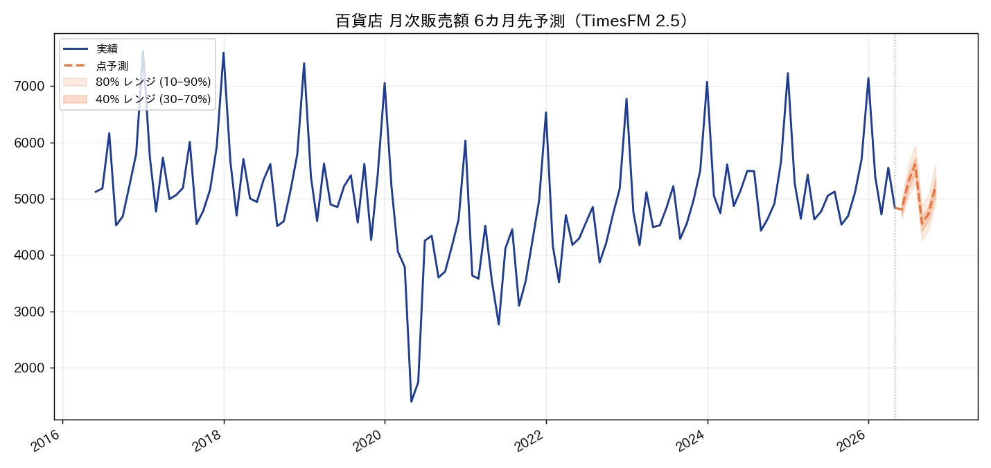 百貨店月次販売額のTimesFM 6カ月先予測チャート(実績・点予測・不確実性レンジ)