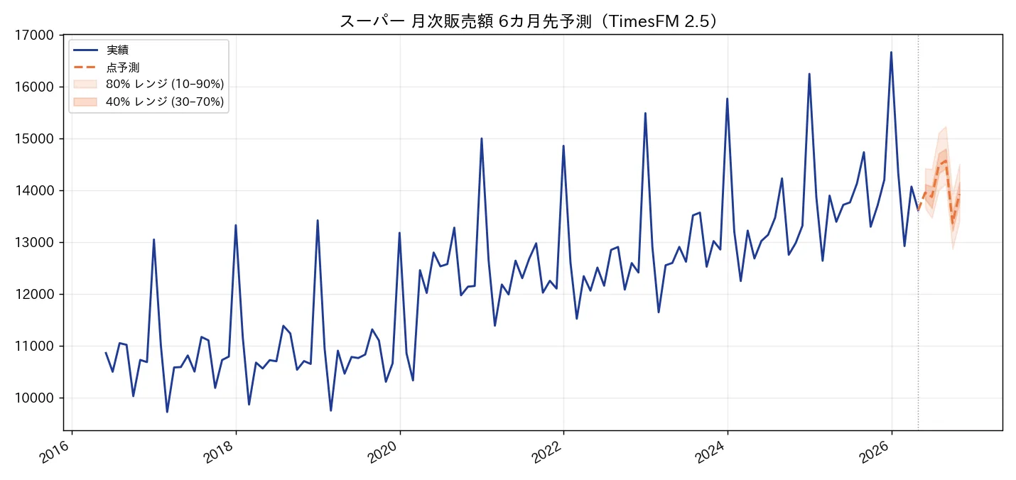 スーパー月次販売額のTimesFM 6カ月先予測チャート(実績・点予測・不確実性レンジ)