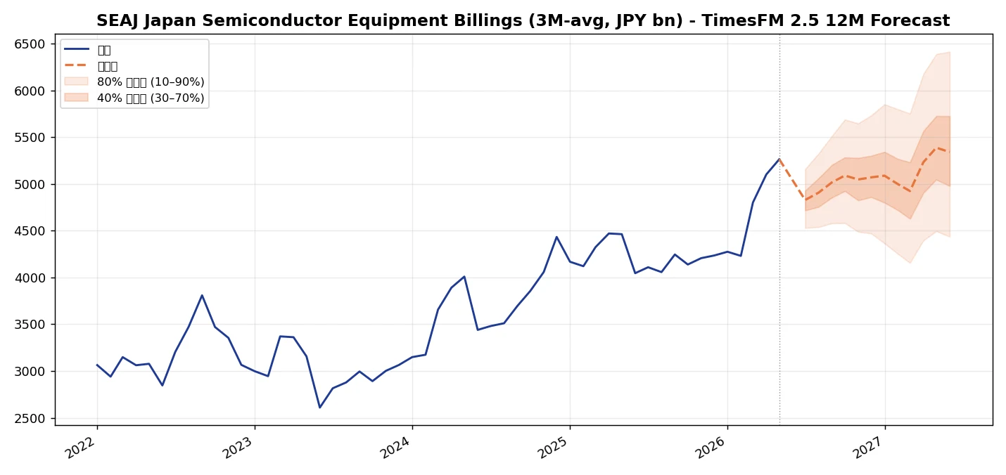 SEAJ日本製造装置販売高のTimesFMによる12ヶ月先予測チャート(実績・点予測・不確実性レンジ)