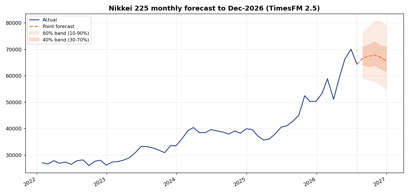 TimesFM 2.5による日経平均の月次予測チャート（2026年末まで、点予測と不確実性レンジ）