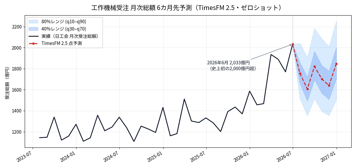 工作機械受注 月次総額のTimesFM 2.5による6カ月先予測チャート（実績・点予測・80%レンジ）
