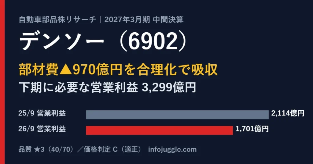 デンソー（6902）2027年3月期中間決算：営業利益が2,114億円から1,701億円へ減少したことを示す棒グラフと部材費970億円の要点