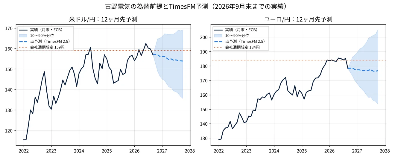 米ドル円とユーロ円の月末値をTimesFM 2.5で12ヶ月先まで予測したチャート（会社想定レートとの比較）