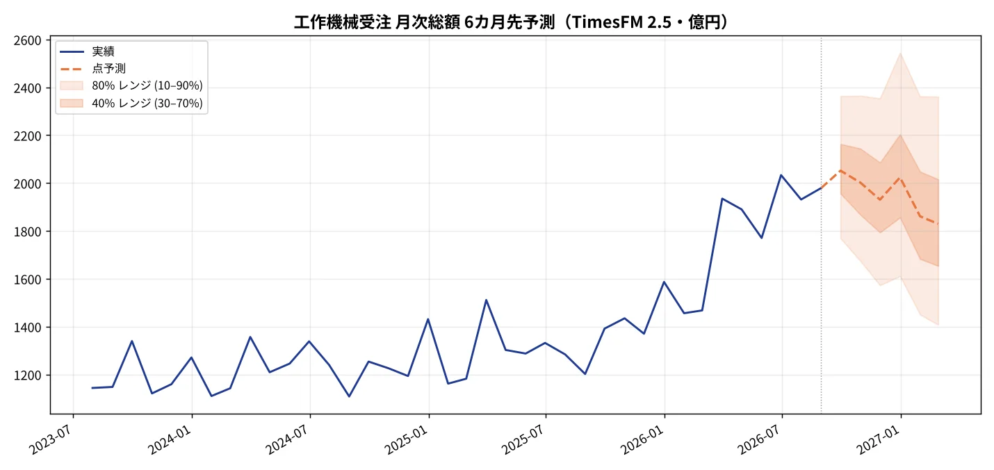 工作機械受注 月次総額の6カ月先予測（TimesFM 2.5）。実績と点予測、80%・40%レンジ